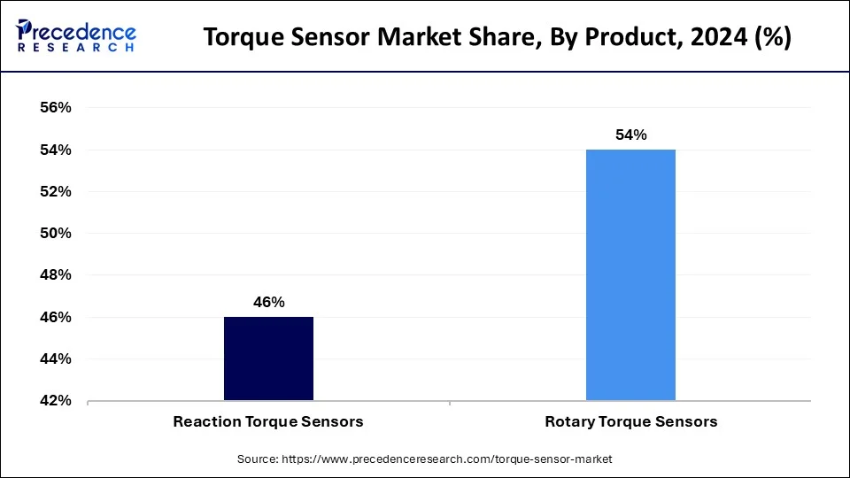 Torque Sensor Market Share, By Product, 2024 (%)