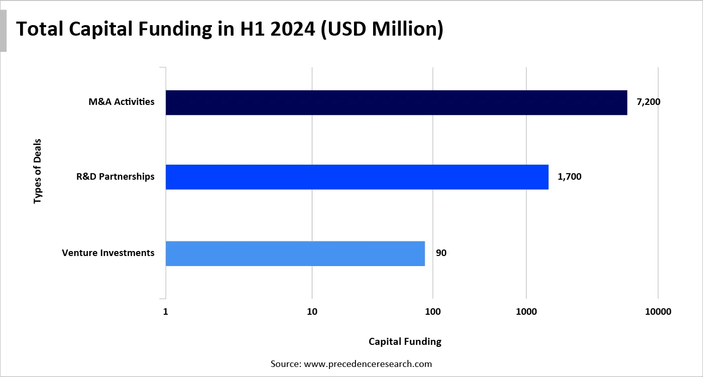 Total Capital Funding in H1 2024 (USD Million)