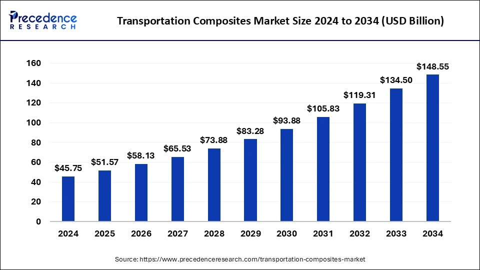 Transportation Composites Market Size 2025 to 2034