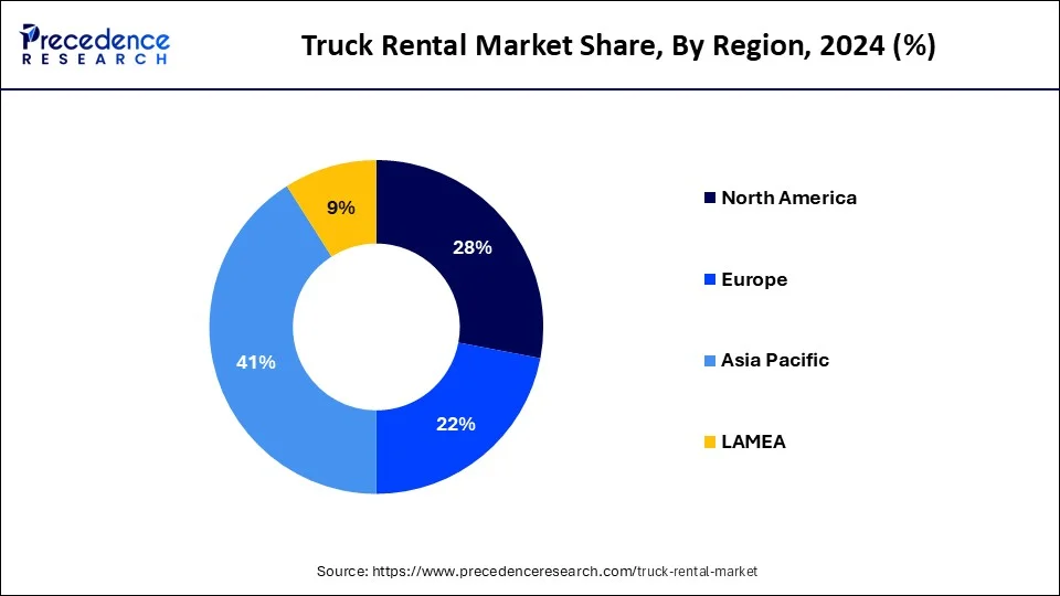 Truck Rental Market Share, By Region, 2024 (%)