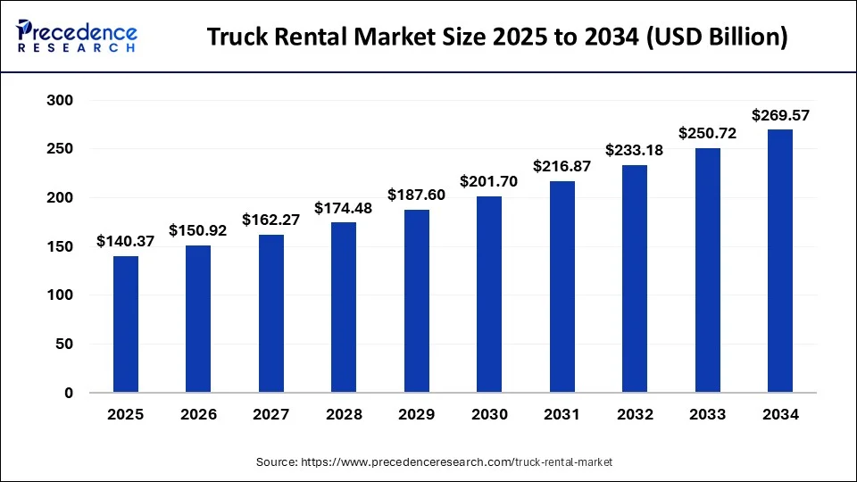 Truck Rental Market Size 2025 to 2034