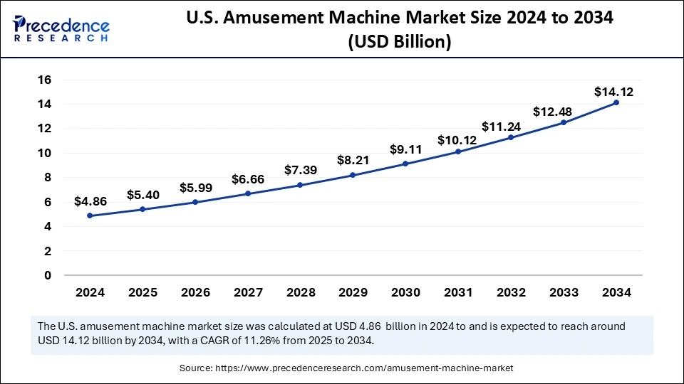 U.S. Amusement Machine Market Size 2025 to 2034