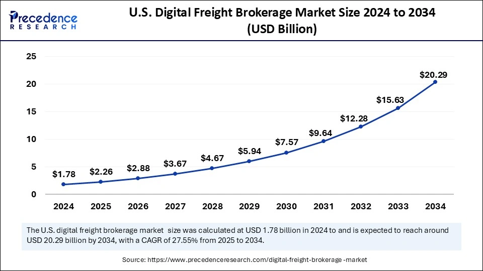 U.S. Digital Freight Brokerage Market Size 2025 to 2034