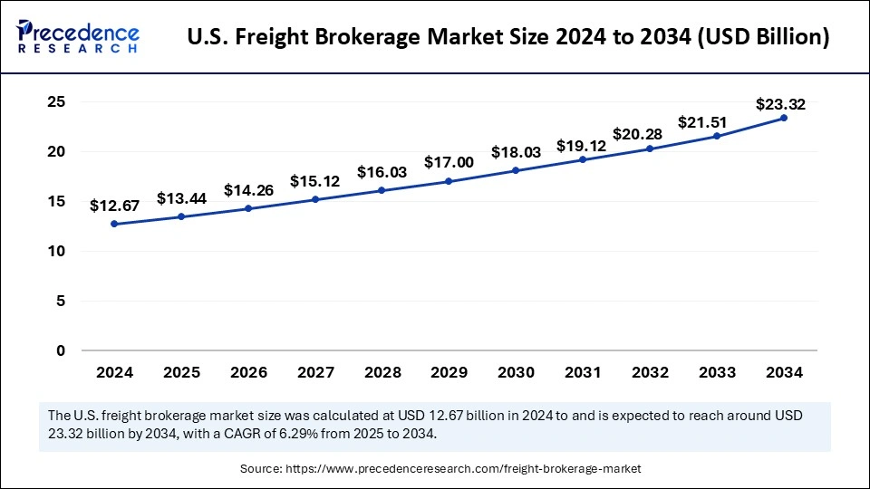 U.S. Freight Brokerage Market Size 2025 to 2034