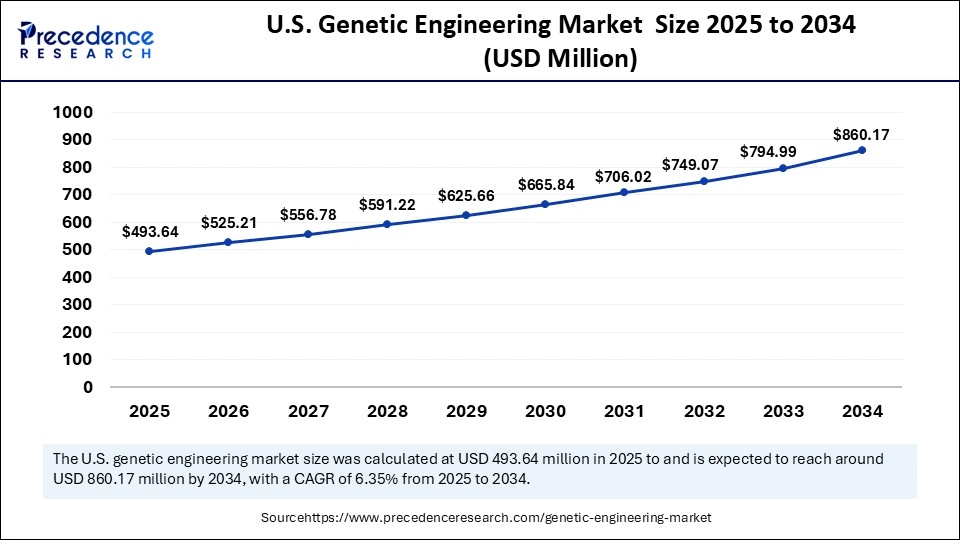 U.S. Genetic Engineering Market  Size 2025 to 2034