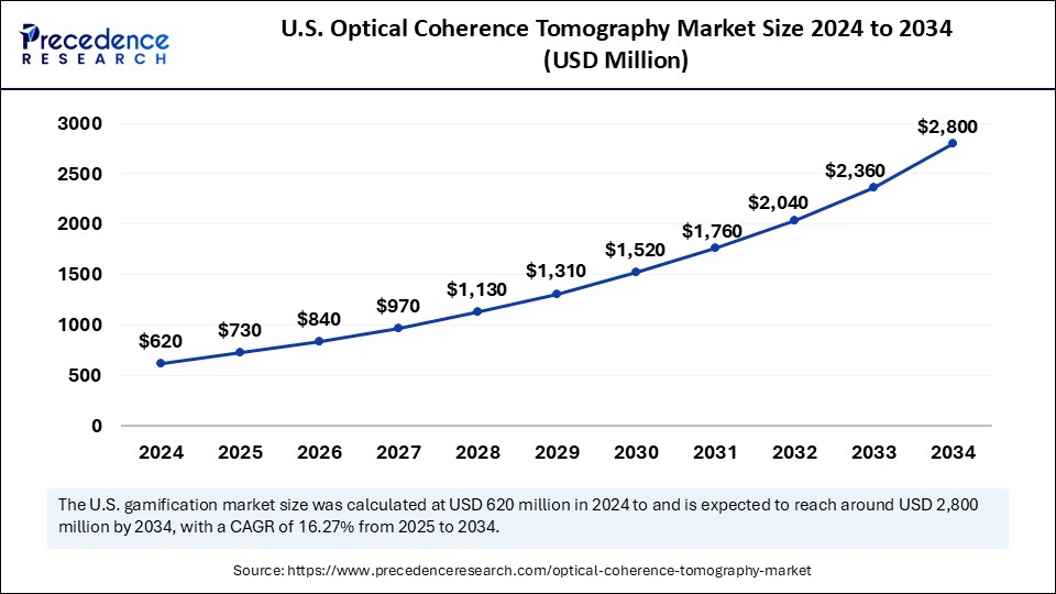 U.S. Optical Coherence Tomography Market Size 2025 to 2034