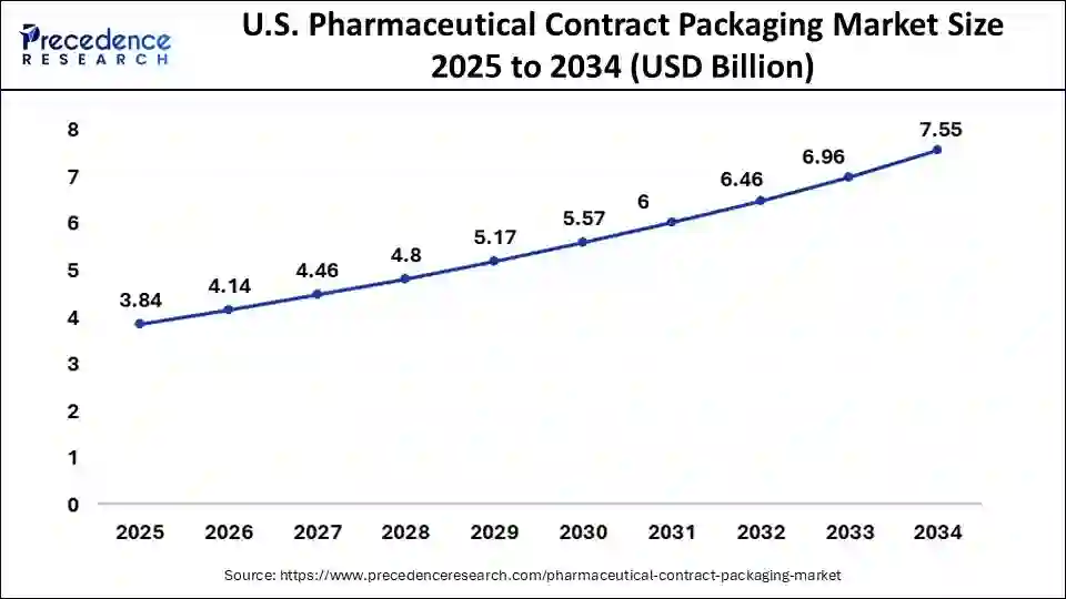 U.S. Pharmaceutical Contract Packaging Market Size 2025 to 2034