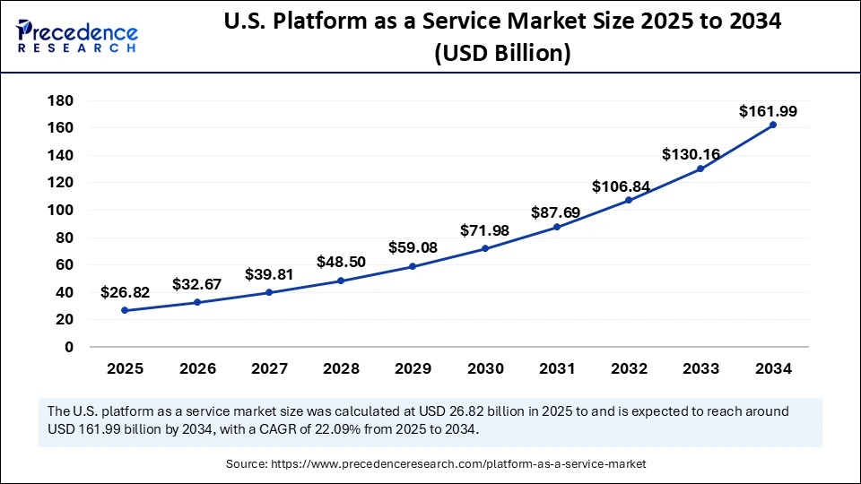 U.S. Platform as a Service Market Size 2025 to 2034