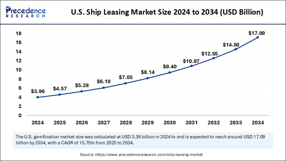 U.S. Ship Leasing Market Size 2025 to 2034