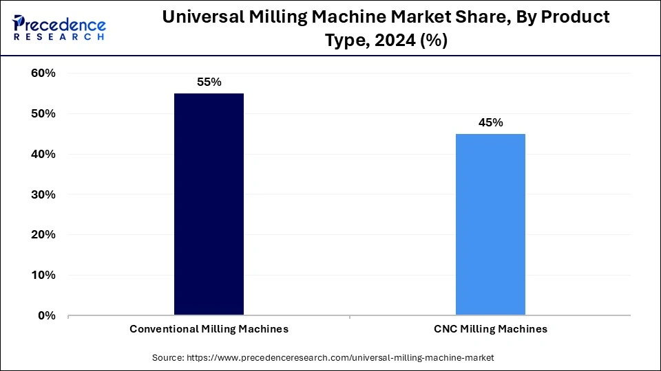 Universal Milling Machine Market Share, By Product Type, 2024 (%)