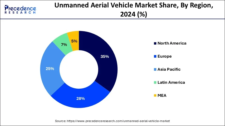Donut chart showing unmanned aerial vehicle (UAV) market share by region in 2024: North America leads with (35%), followed by Asia Pacific (25%), Europe (28%), Latin America (7%), and MEA (5%), based on Precedence Research