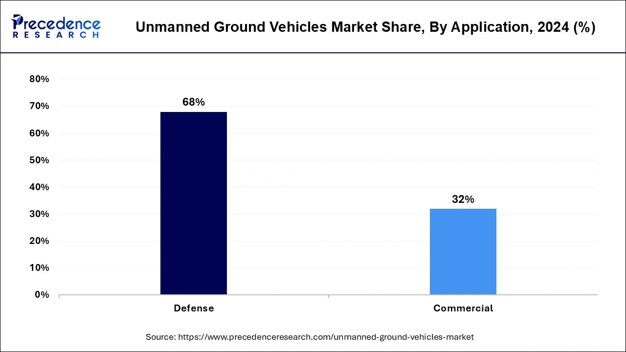Unmanned Ground Vehicles Market Share, By Application, 2024 (%)