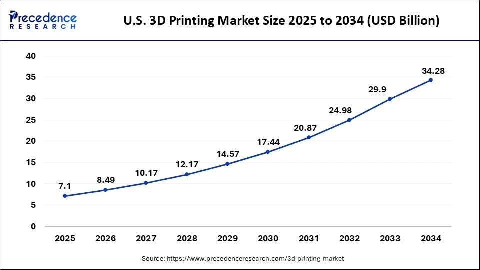 U.S. 3D Printing Market Size 2025 to 2034
