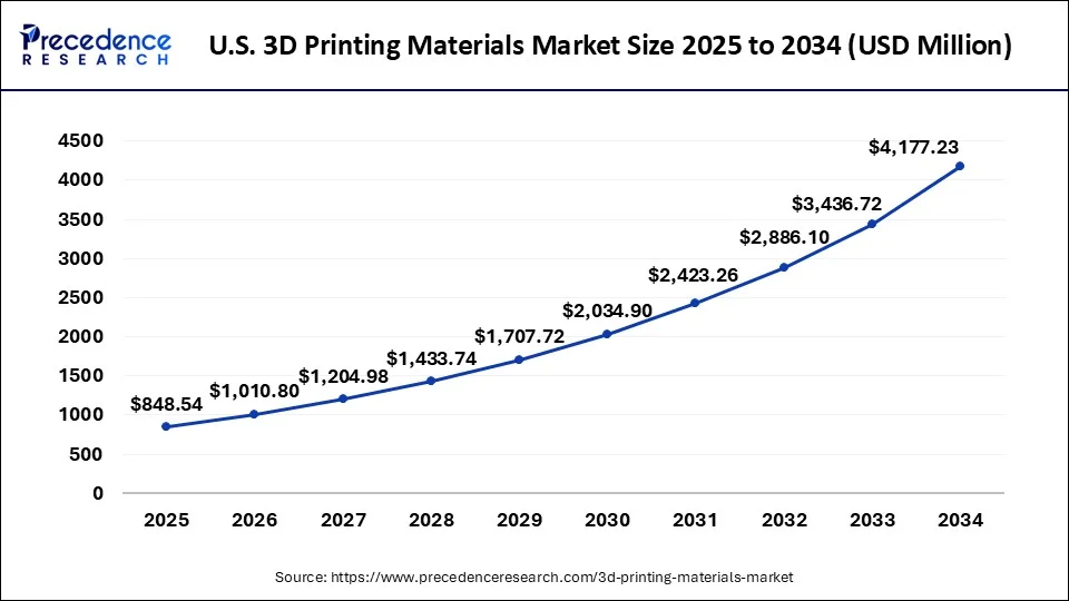 U.S 3D printing materials market size forecast bar chart (2025–2034) showing growth from USD 712.88 Mn to USD 4177.23 Mn at 19.34% CAGR – Precedence Research
