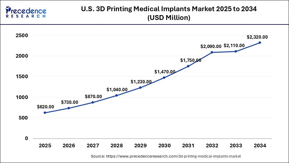 U.S. 3D Printing Medical Implants Market Size 2025 To 2034