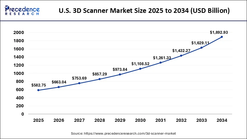 U.S. 3D Scanner Market Size 2025 to 2034 
