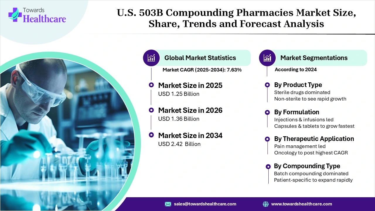 U.S. 503B Compounding Pharmacies Market Size 2024 - 2034 U.S. 503B Compounding Pharmacies Market Size, Trends and Growth