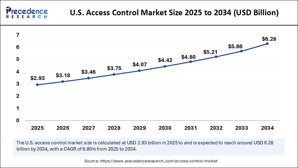 U.S. Access Control Market Size 2025 to 2034