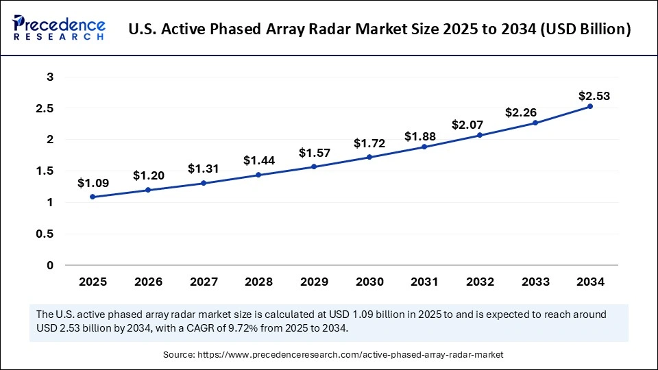 U.S. Active Phased Array Radar Market Size 2025 to 2034