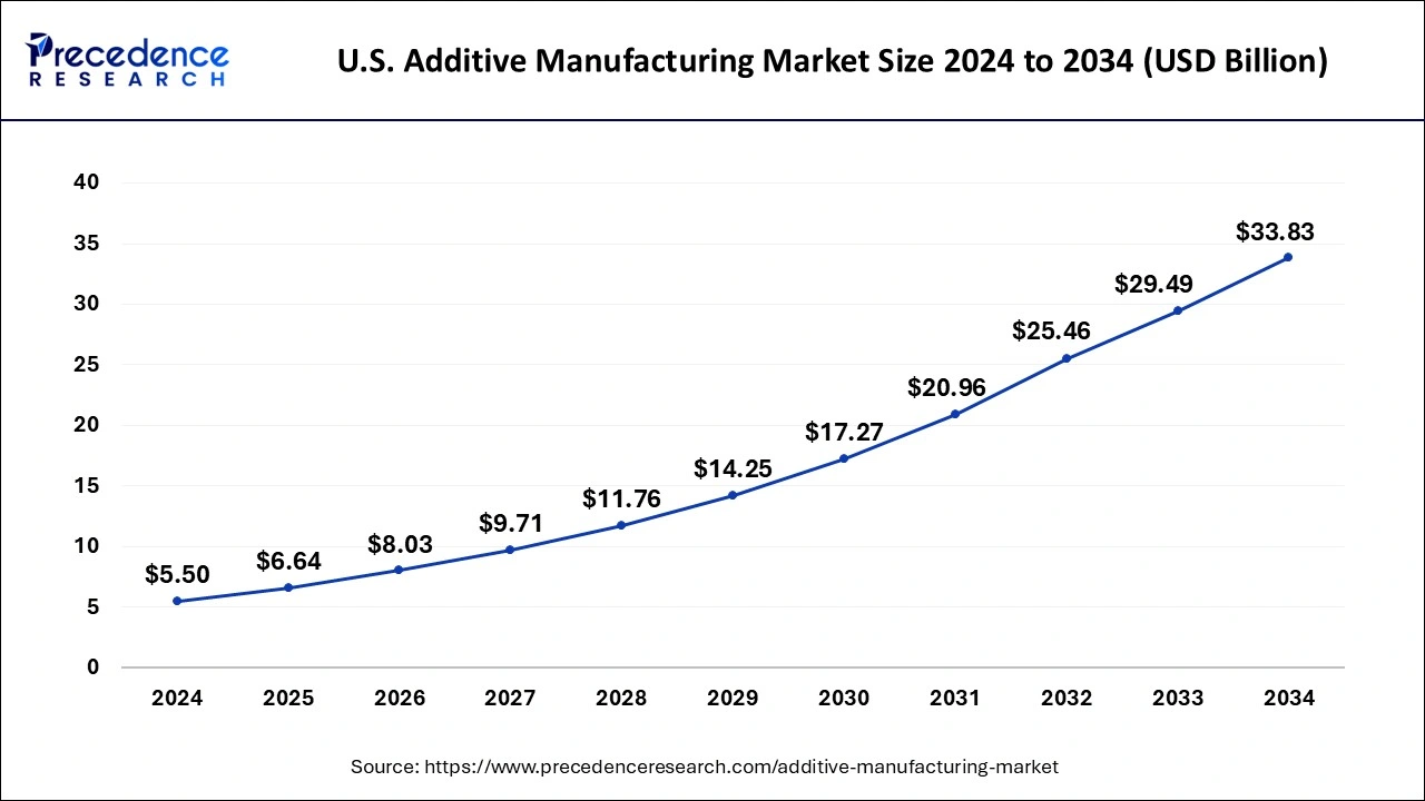 U.S. Additive Manufacturing Market Size 2025 to 2034