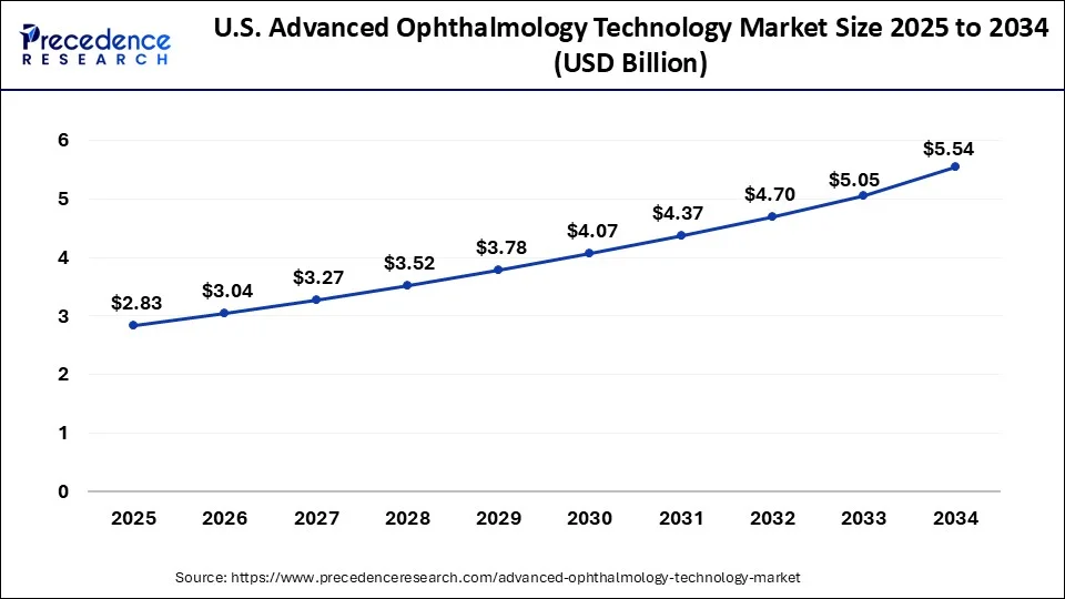 U.S. Advanced Ophthalmology Technology Market Size 2025 to 2034