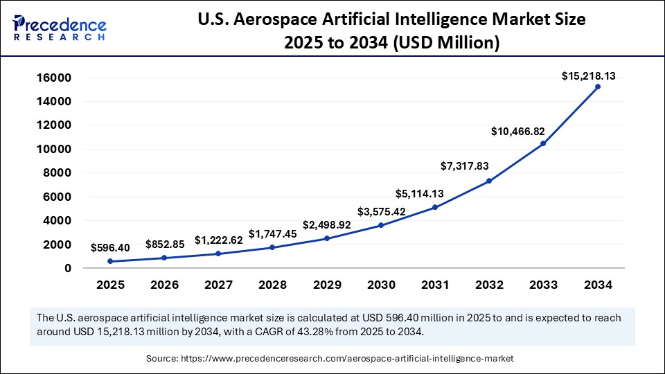 U.S. Aerospace Artificial intelligence Market Size 2025 to 2034