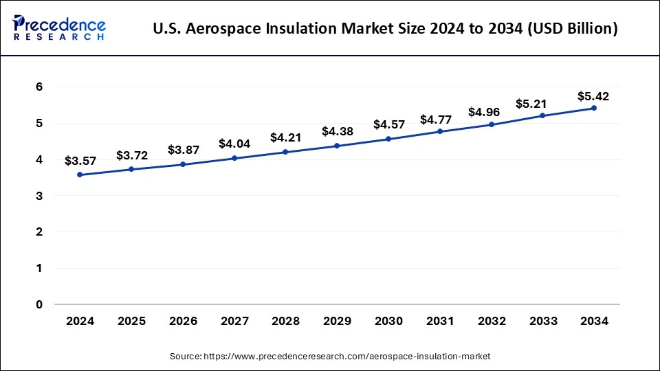 U.S. Aerospace Insulation Market Size 2025 to 2034