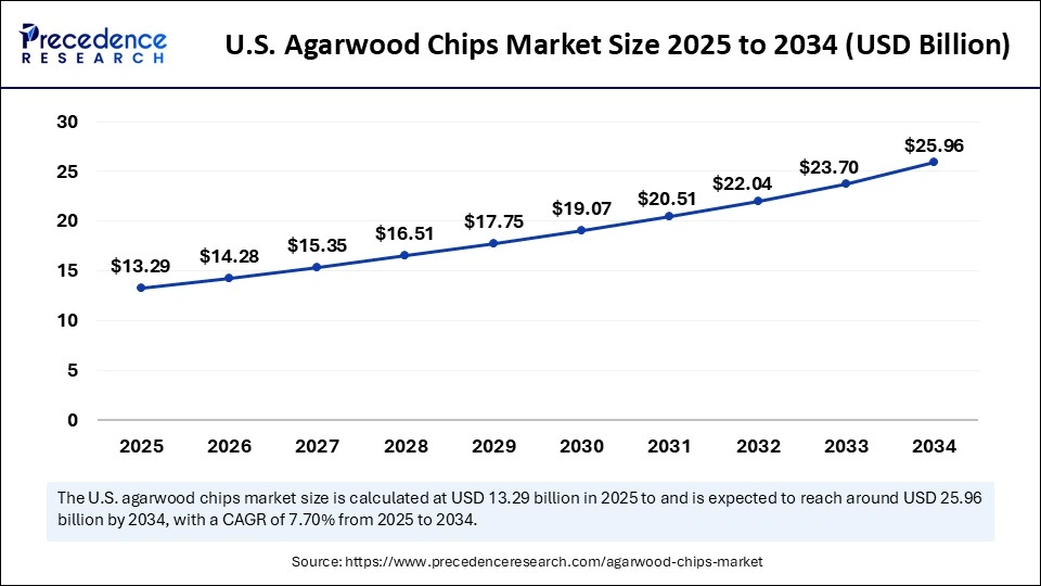 U.S. Agarwood Chips Market Size 2025 to 2034