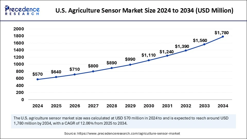 U.S. Agriculture Sensor Market Size 2025 to 2034