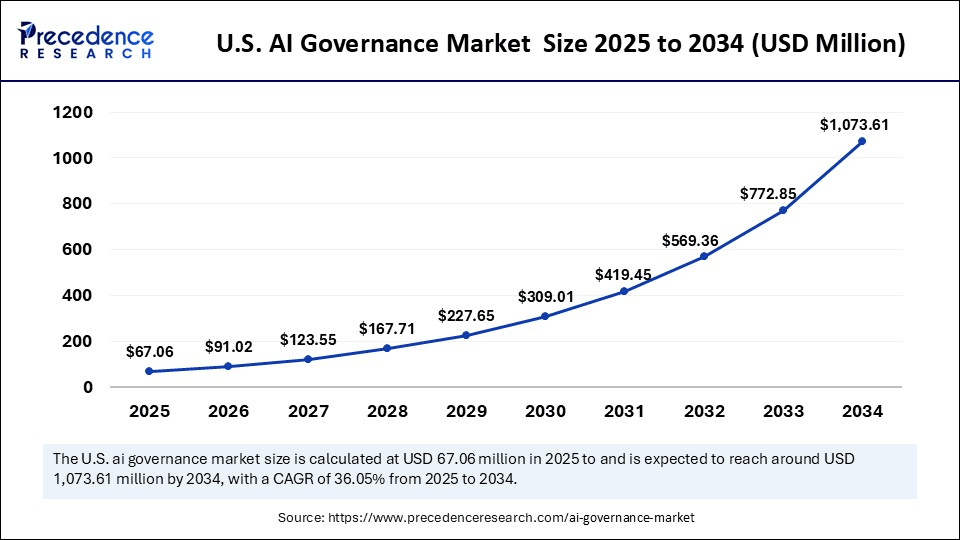 U.S. AI Governance Market Size 2025 to 2034