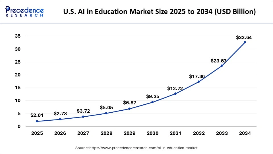 U.S. AI in Education Market Size 2025 to 2034