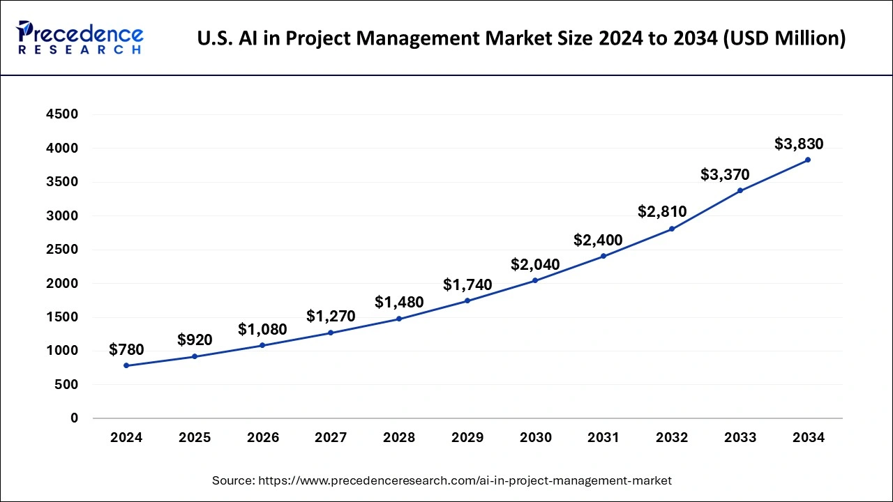 U.S. AI in Project Management Market Size 2025 to 2034