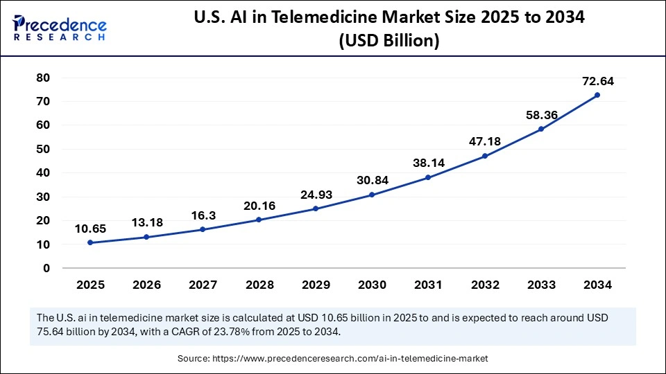 U.S. AI in Telemedicine Market Size 2025 to 2034