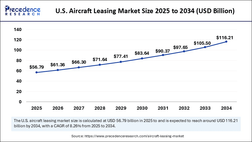 U.S. Aircraft Leasing Market Size 2025 to 2034