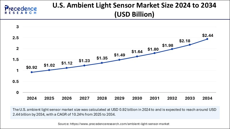 U.S. Ambient Light Sensor Market Size 2025 to 2034