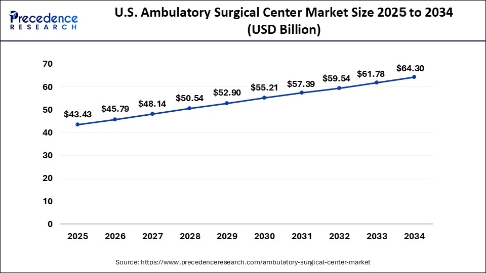 U.S. Ambulatory Surgical Center Market Size 2025 to 2034