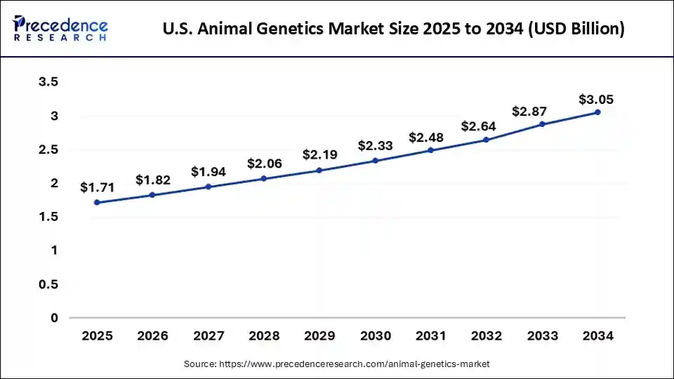 U.S. Animal Genetics Market Size 2025 to 2034