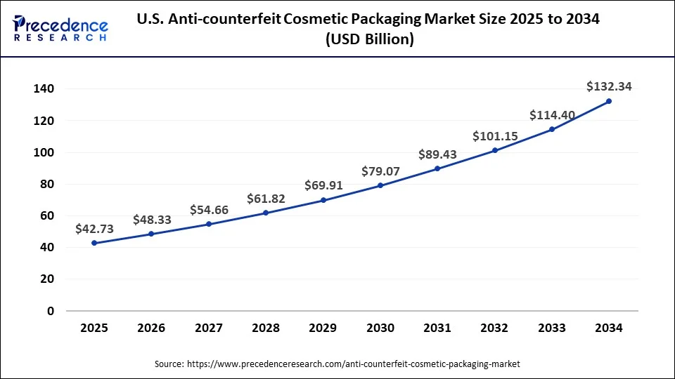 U.S. anti-counterfeit cosmetic packaging size forecast bar chart (2025�2034) showing growth from USD 42.73 Bn to USD 132.34 Bn at 13.36% CAGR � Precedence Research