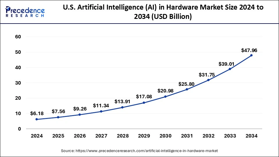 U.S. Artificial Intelligence in Hardware Market Size 2025 to 2034