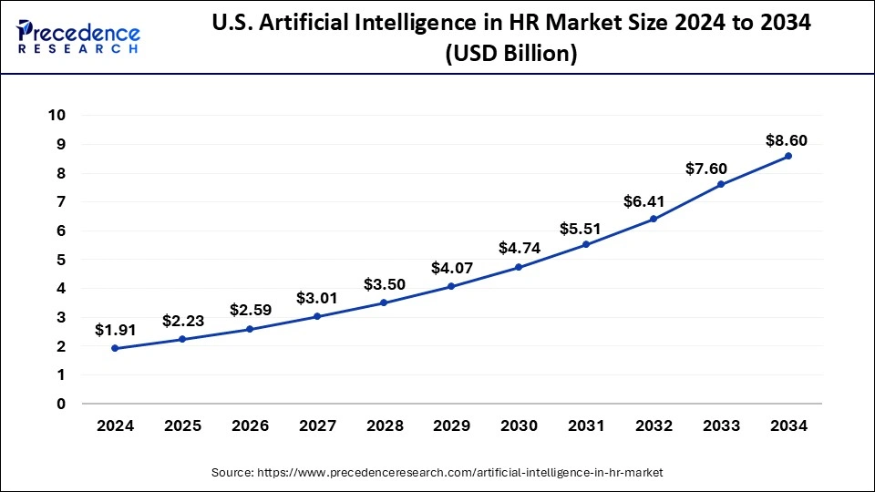 U.S. Artificial Intelligence in HR Market Size 2025 to 2034