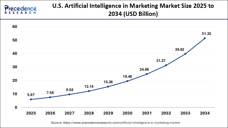 U.S. Artificial Intelligence in Marketing Market Size 2024 to 2034