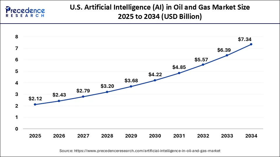U.S. artificial intelligence (AI) in oil and gas market size forecast bar chart (2025–2034) showing growth from USD 2.12 Bn to USD 7.34 Bn at 14.8% CAGR – Precedence Research