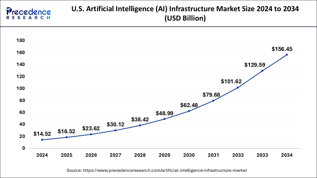U.S. Artificial Intelligence (AI) Infrastructure Market Size 2025 to 2034