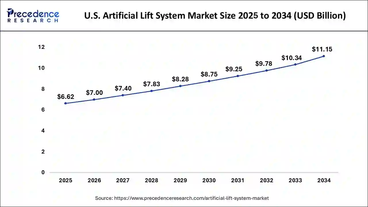 U.S. Artificial Lift System Market Size 2025 To 2034
