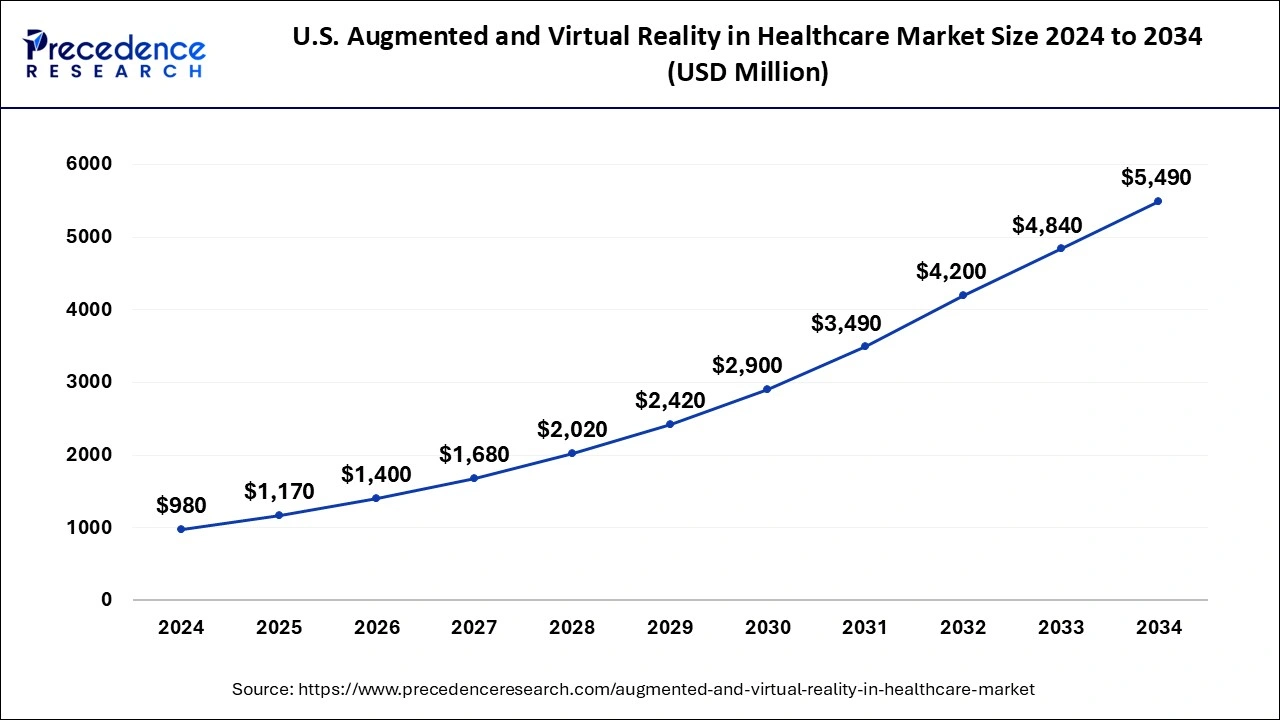 U.S. Augmented and Virtual Reality in Healthcare Market Size 2025 to 2034