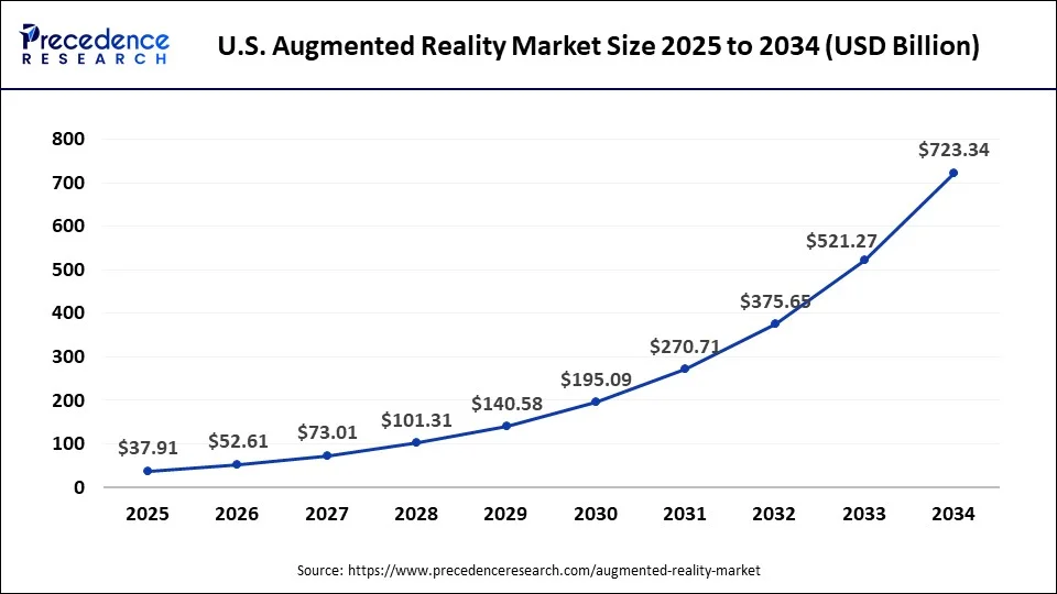 U.S. augmented reality market size forecast bar chart (2025–2034) showing growth from USD 37.91 Bn to USD 37.91 Bn at 38.80% CAGR – Precedence Research