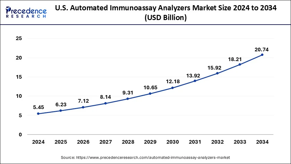 U.S. Automated Immunoassay Analyzers Market Size 2025 to 2034