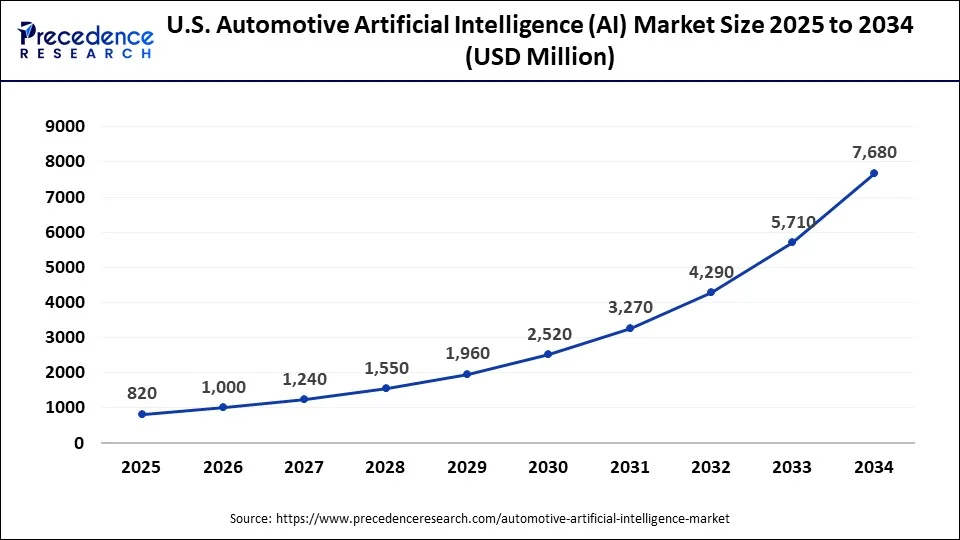 U.S. Automotive Artificial Intelligence Market Size 2025 To 2034
