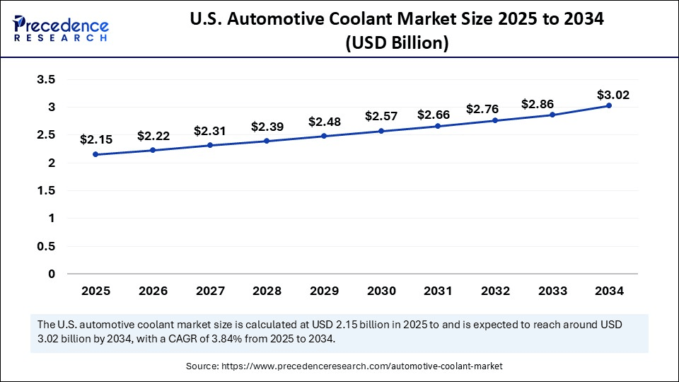 U.S. Automotive Coolant Market Size 2025 to 2034 