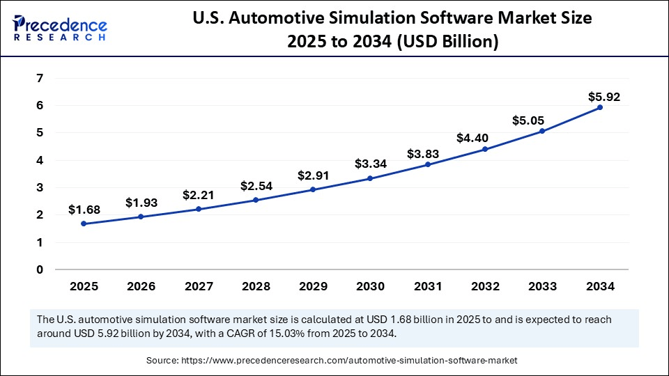 U.S. Automotive Simulation Software Market  Size 2025 to 2034